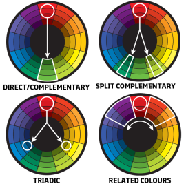 The four primary colour harmonies